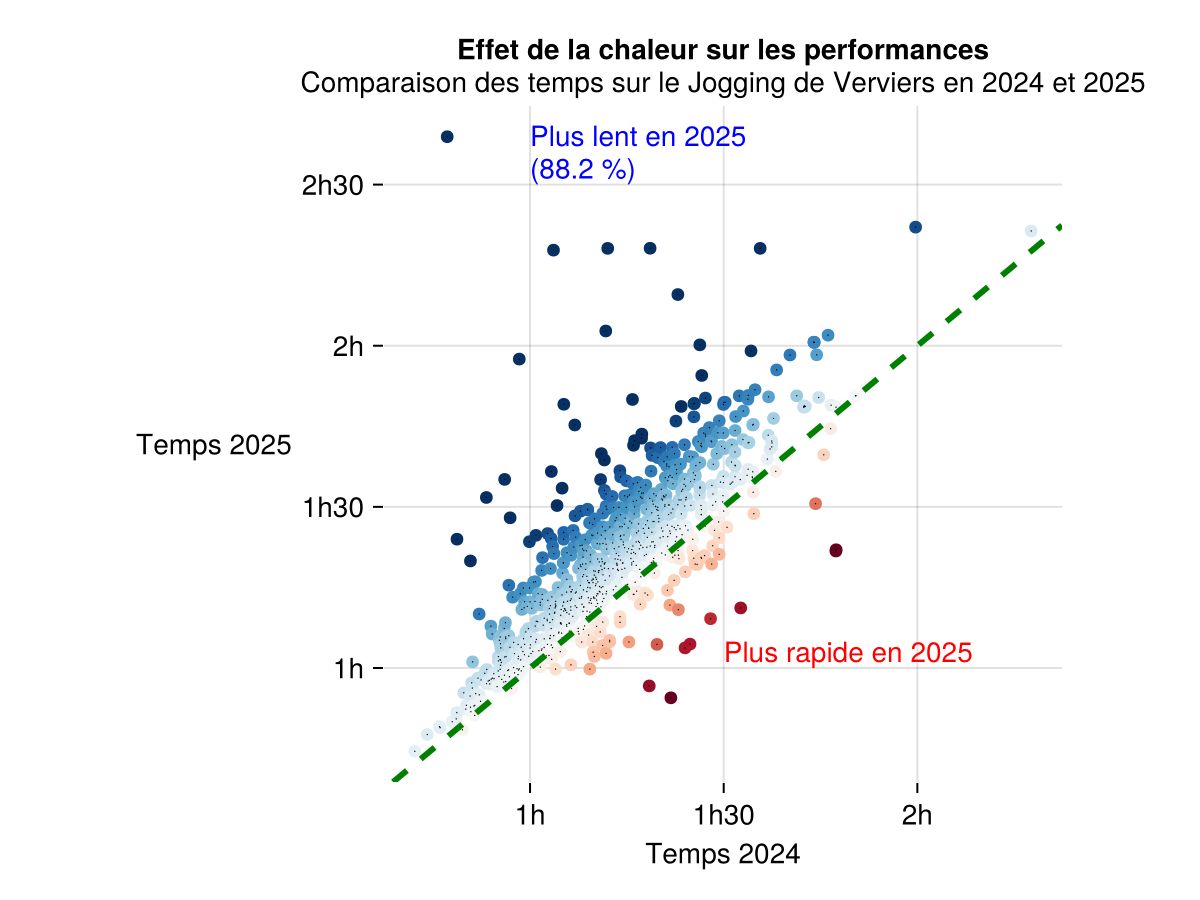 Effet de la chaleur